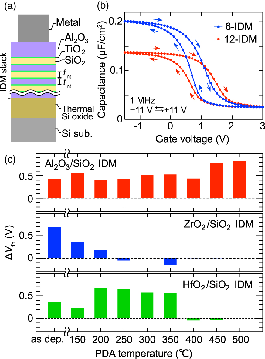 Exploring thermally stable metal-oxide/SiO2 stack for metal oxide ...
