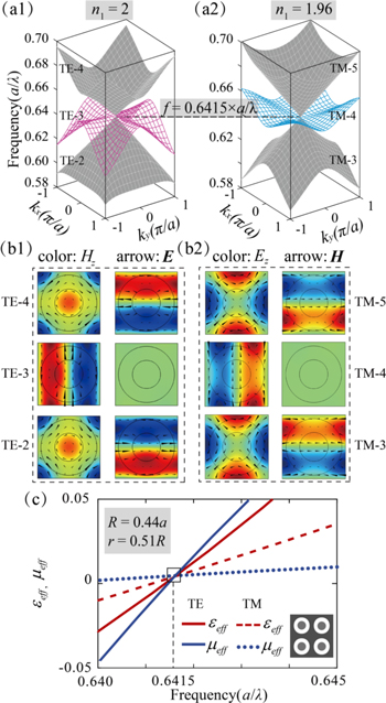 Polarization-insensitive epsilon-mu-near-zero effect in two-dimensional ...