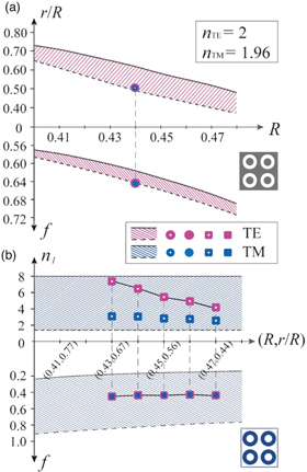Polarization-insensitive epsilon-mu-near-zero effect in two-dimensional ...
