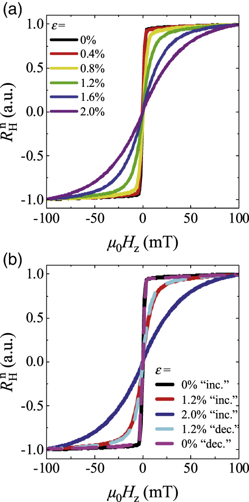 Modulation of perpendicular magnetic anisotropy in CoFeB/MgO structure ...