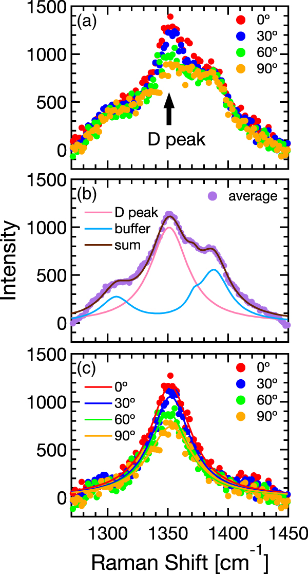 Raman Spectroscopy Array Polarized Raman scattering spectroscopy of array of embedded graphene ...