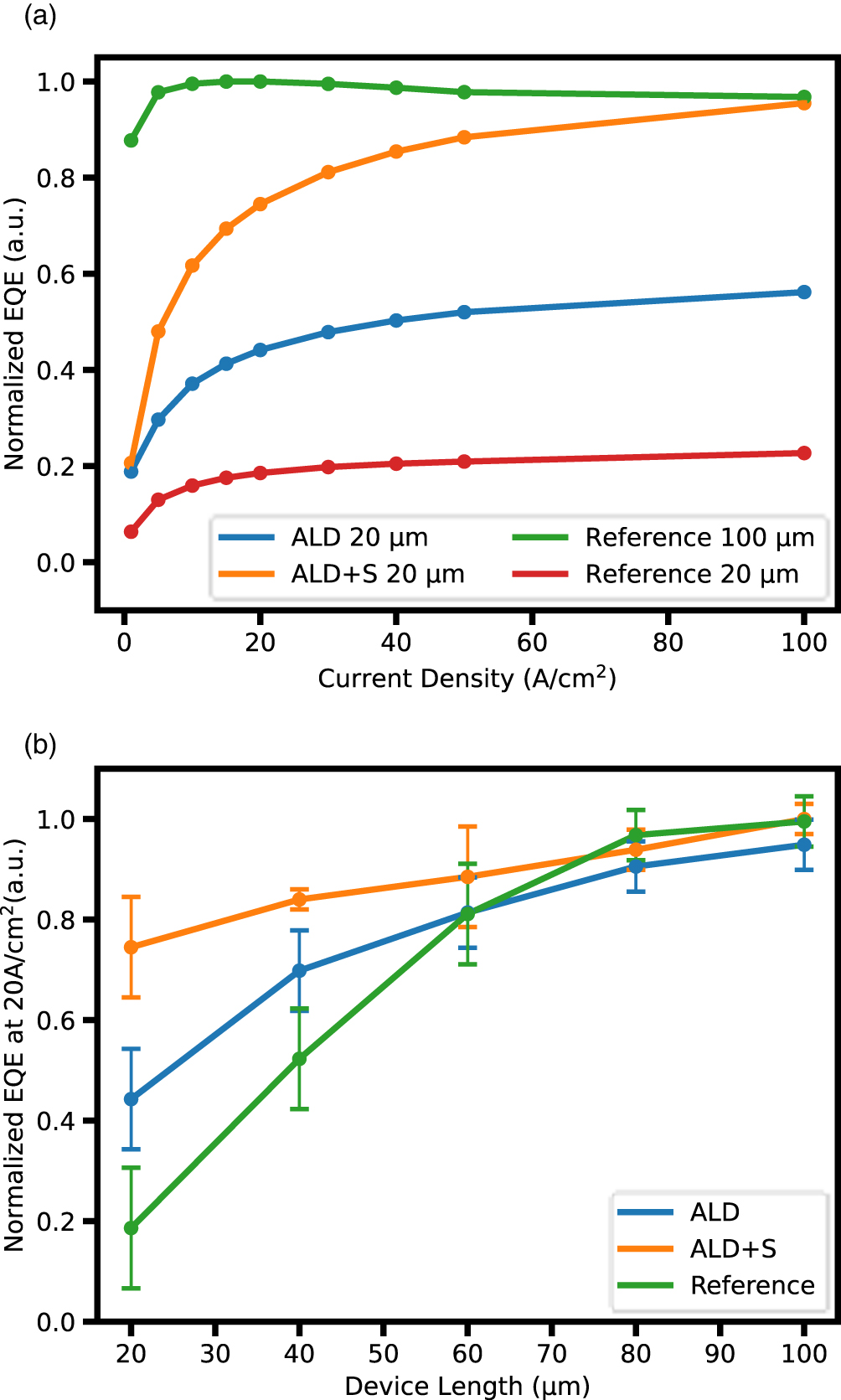 Recovering the efficiency of AlGaInP red micro-LEDs using sidewall ...