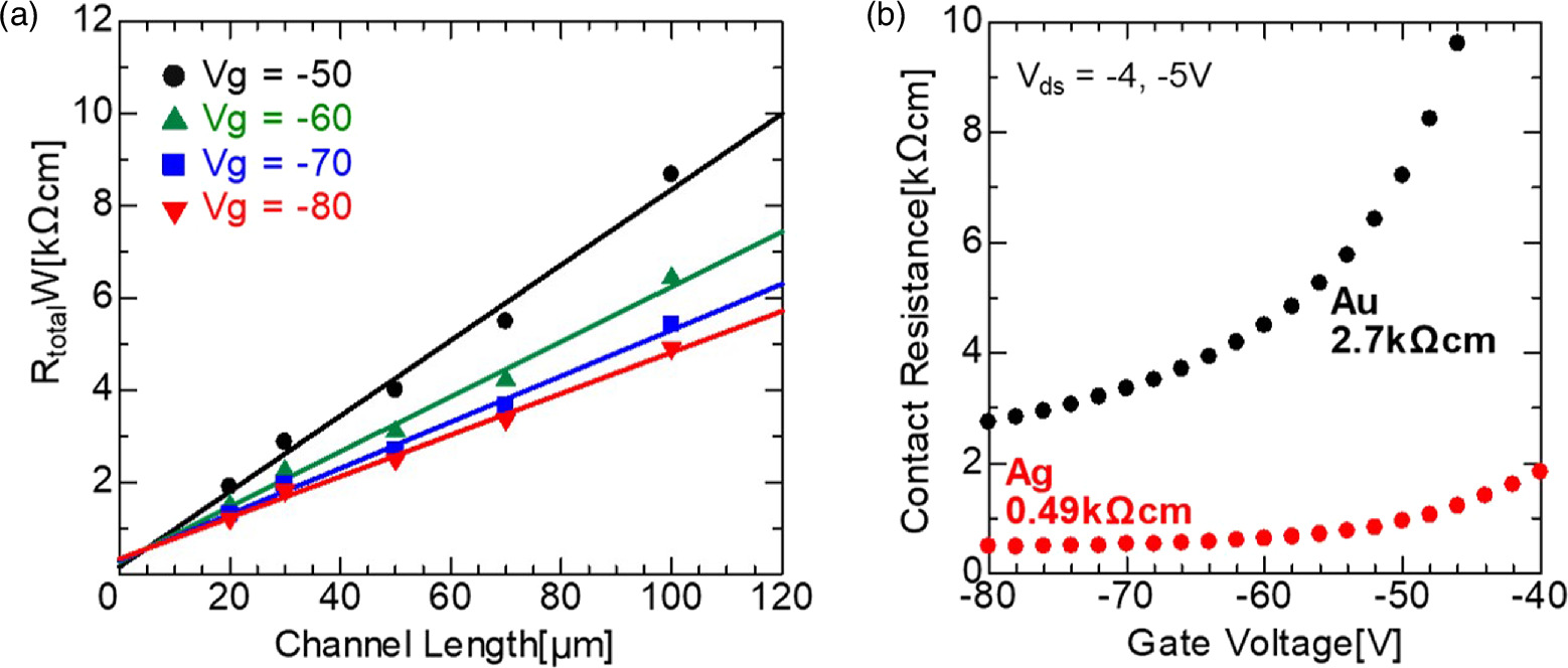 High-performance organic field effect transistor of liquid crystalline ...