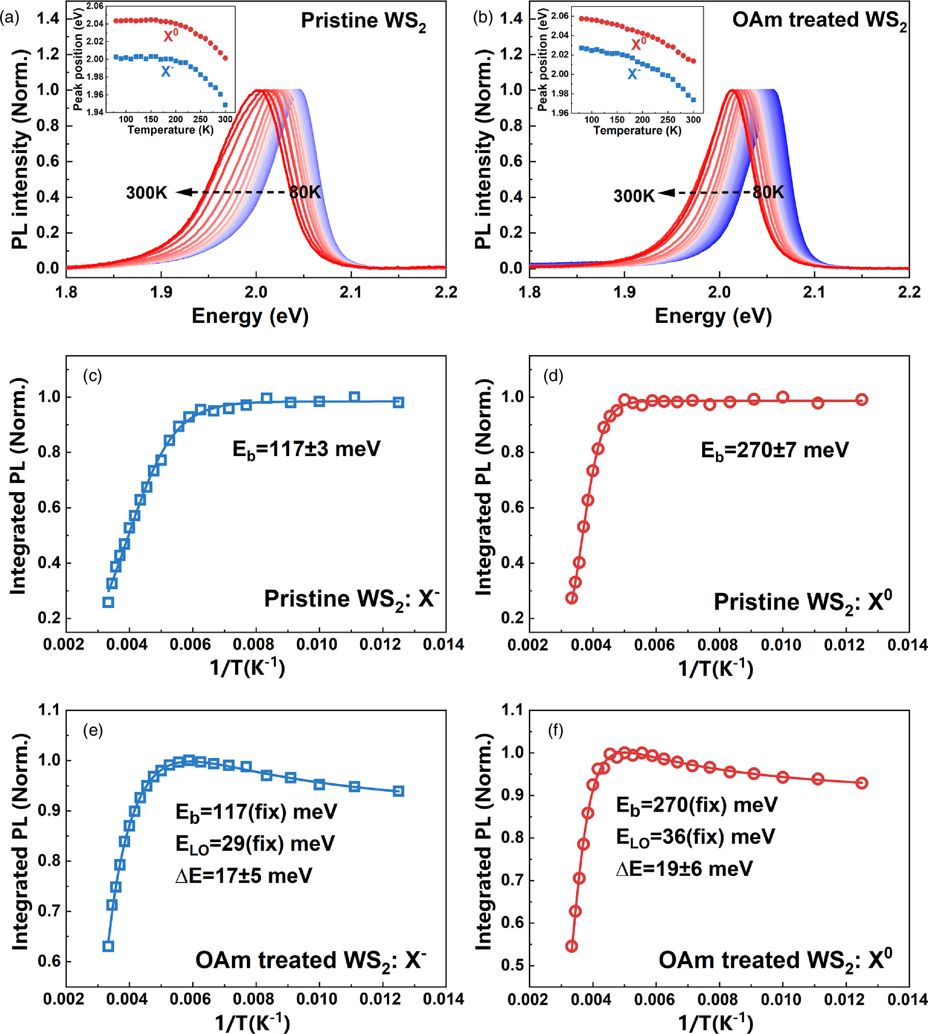 Significant enhancement of exciton emission in monolayer WS2 treated by ...