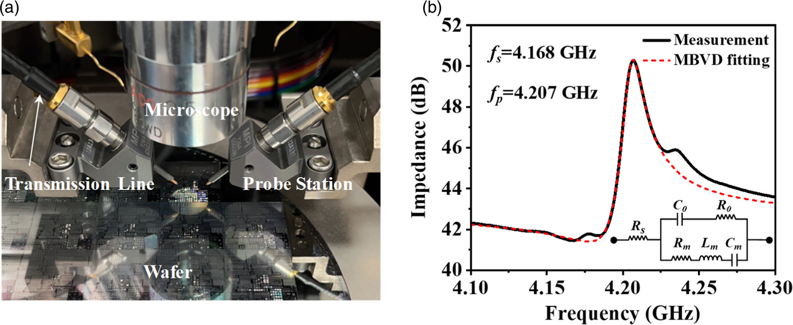 Analysis and measurement of high frequency piezoelectric ring resonator ...