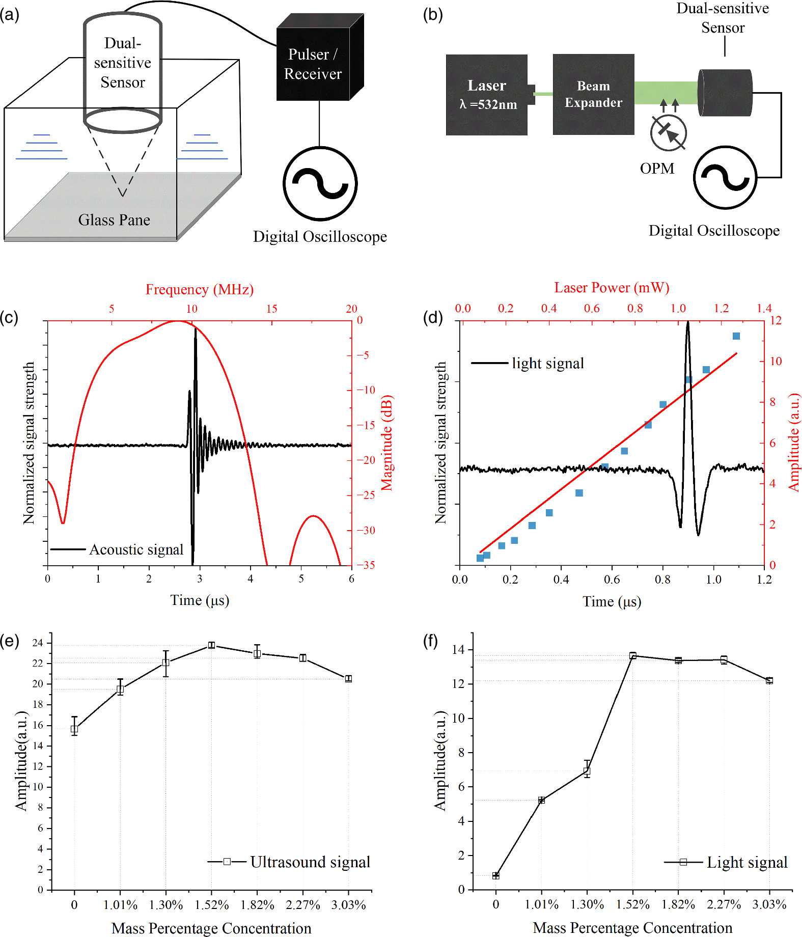 Two Sensor Parfocal Optical and ultrasonic dual-sensitive sensor and its application in ...