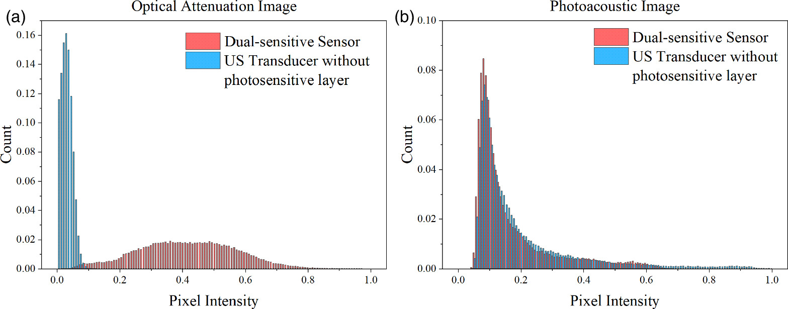 Two Sensor Parfocal Optical and ultrasonic dual-sensitive sensor and its application in ...