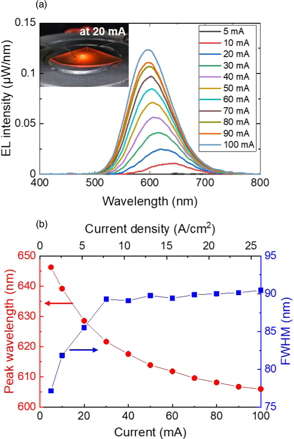 Red light-emitting diode with full InGaN structure on a ScAlMgO4 ...