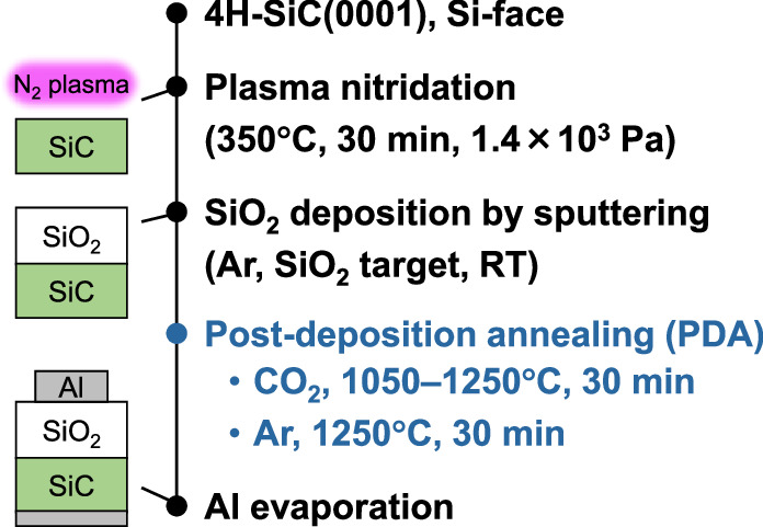Impact Of Post deposition Annealing On SiO2 SiC Interfaces Formed By 