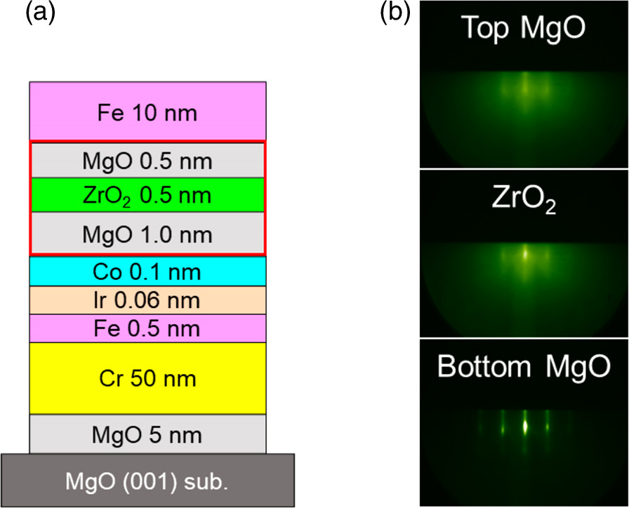 Mgo Diffraction Pattern Voltage-controlled magnetic anisotropy effect through a high-k MgO/ZrO2 ...
