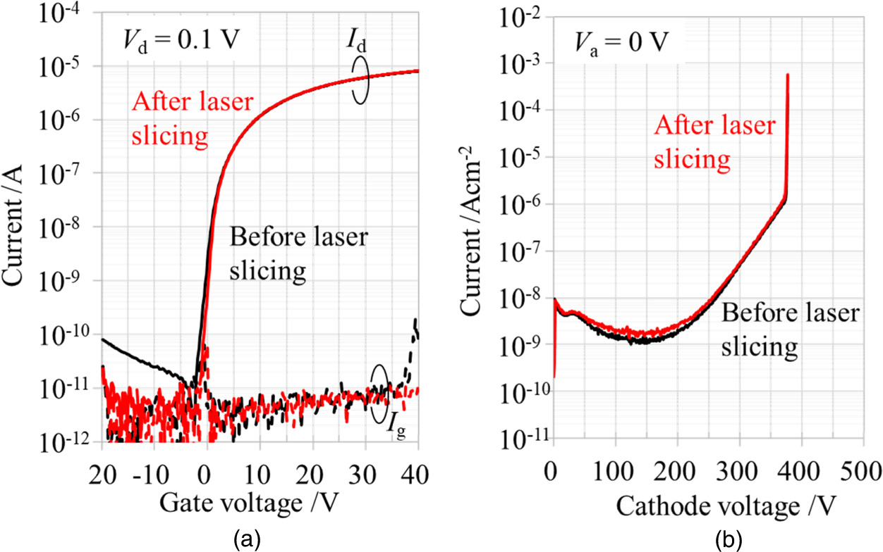 Demonstration of recycling process for GaN substrates using laser ...