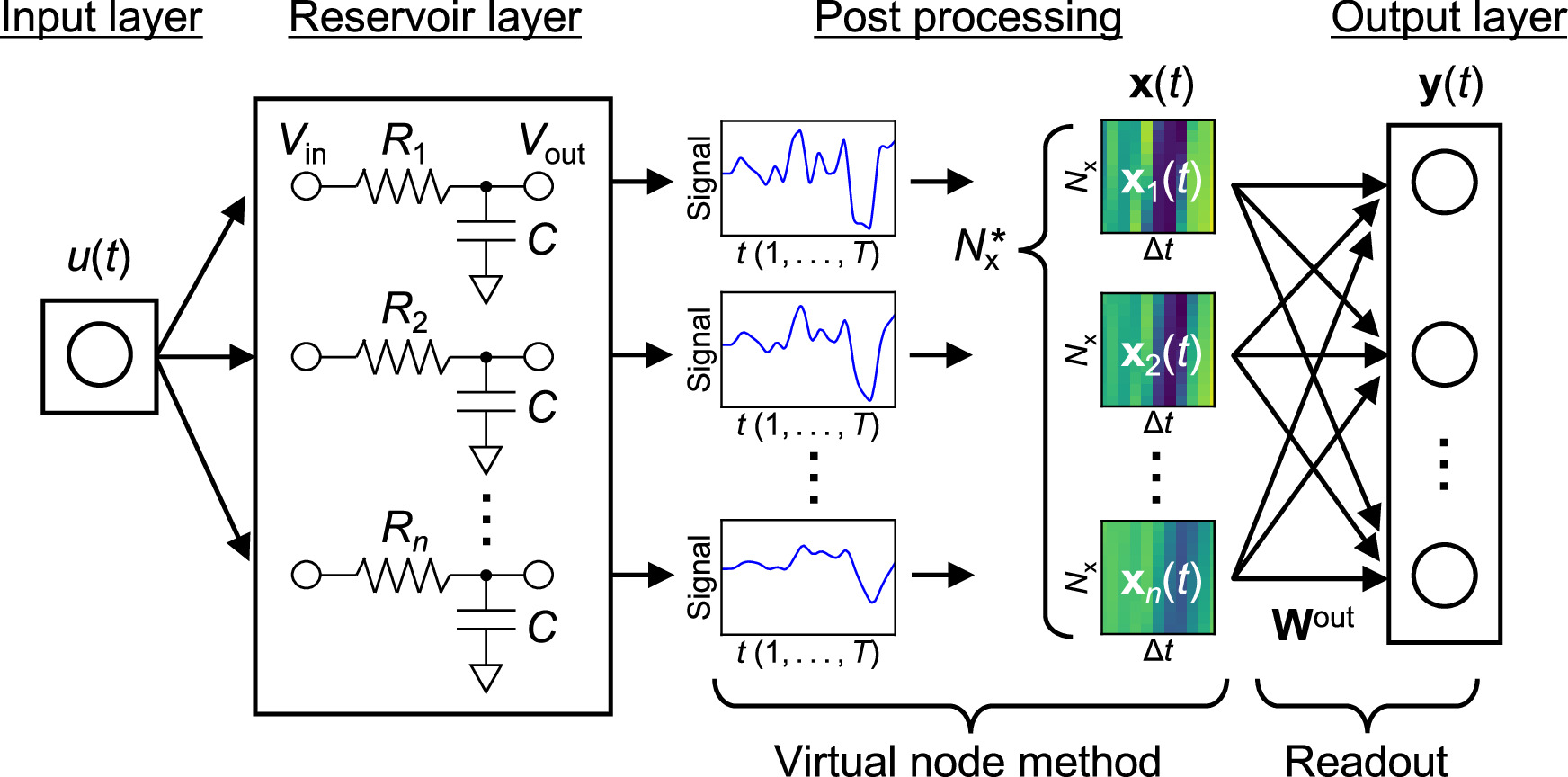 A time-delayed physical reservoir with various time constants - IOPscience