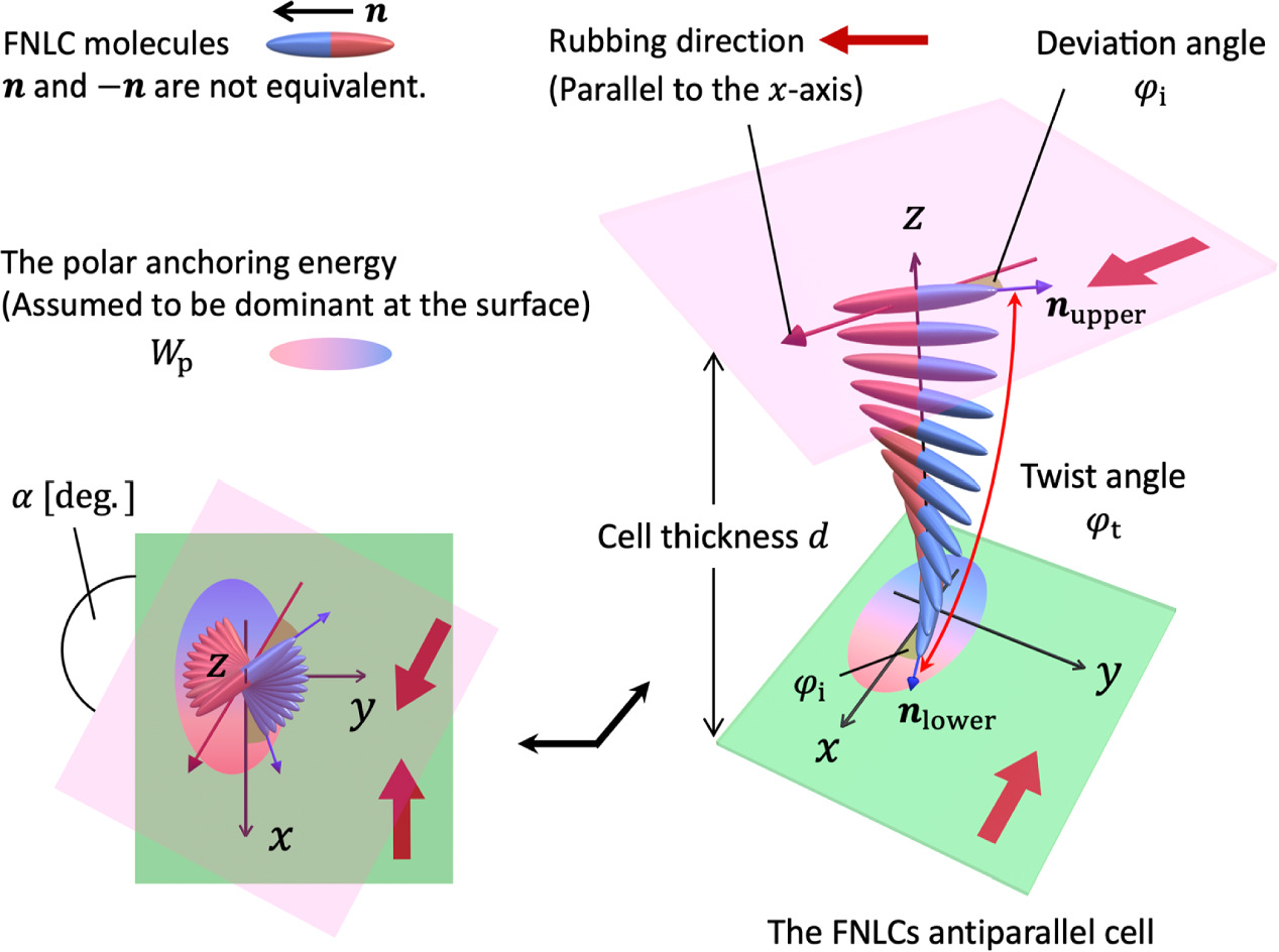 Evaluation of polar alignment structure and surface anchoring energy in ...