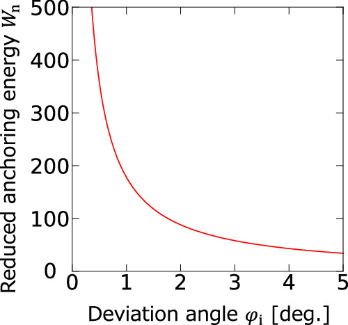 Evaluation of polar alignment structure and surface anchoring energy in ...