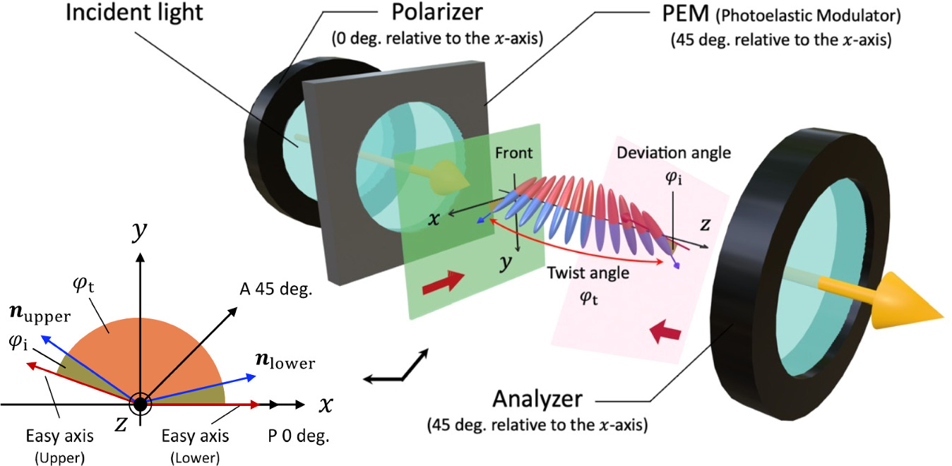 Evaluation of polar alignment structure and surface anchoring energy in ...