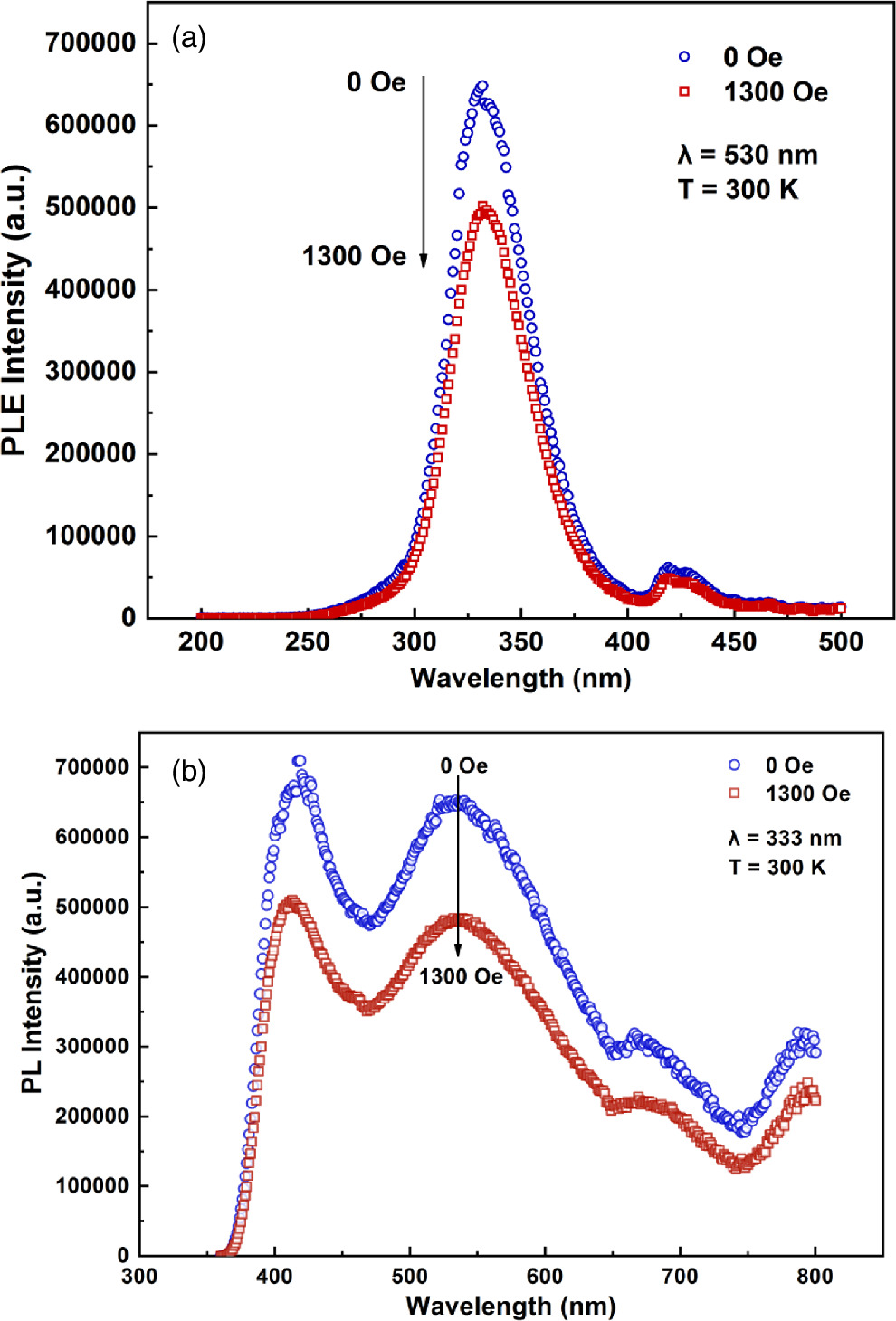 Magnetic field tuning of photoelectric and photoluminescence effects in ...
