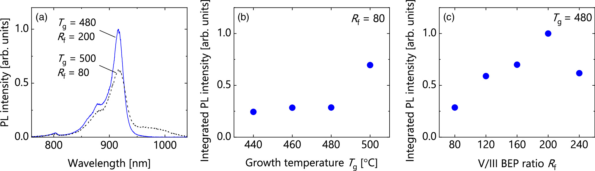 Nanosecond recombination lifetimes and spin relaxation times in (110 ...