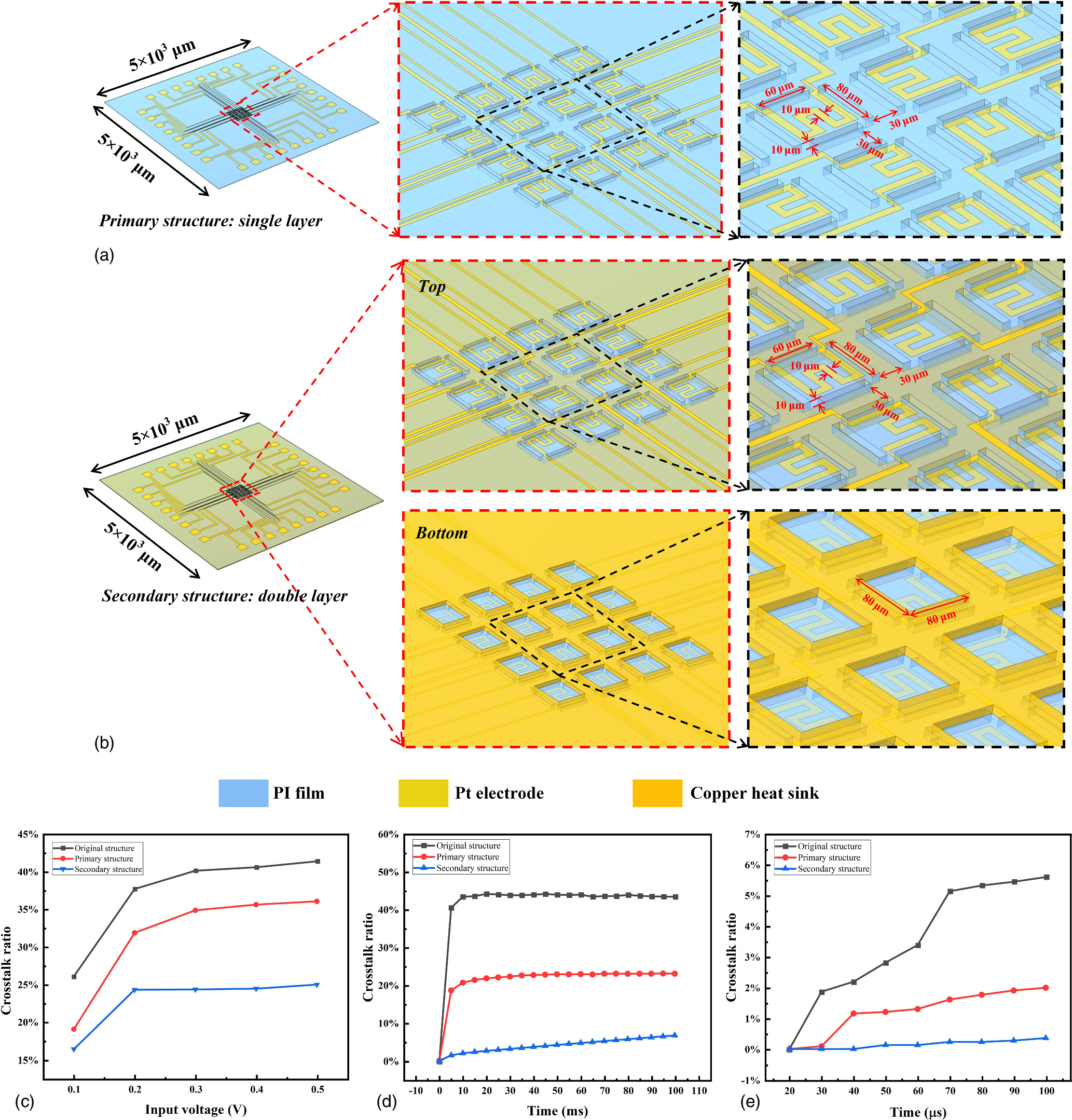 A two-stage insulation method for suppressing thermal crosstalk in ...