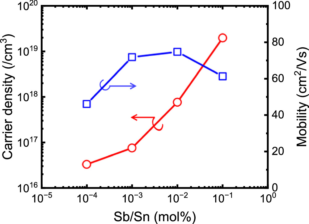 Carrier density control of Sb-doped rutile-type SnO2 thin films and ...
