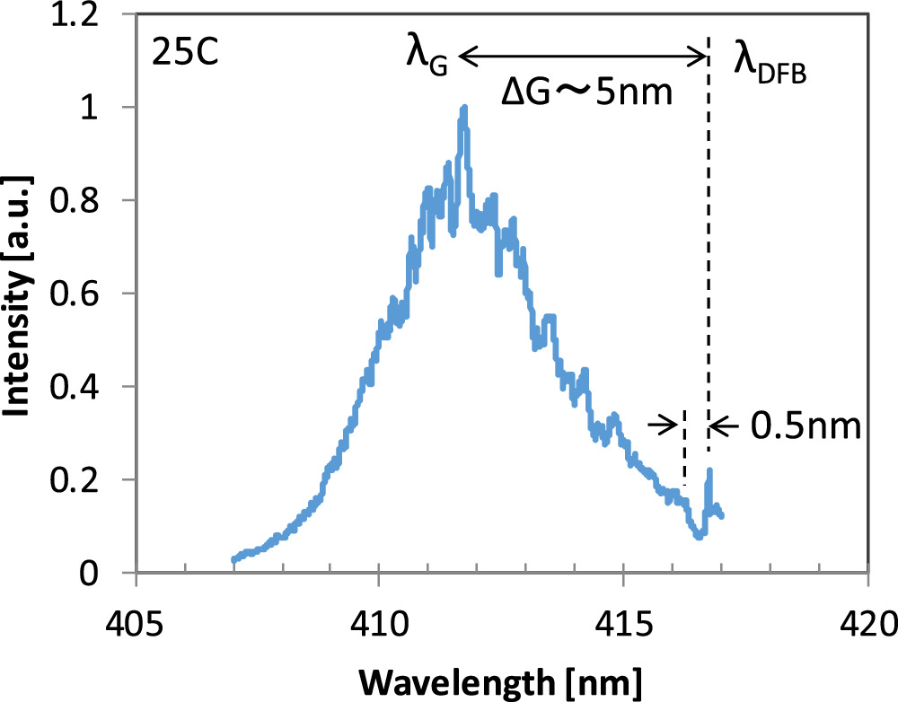 Demonstration of a violet-distributed feedback laser with