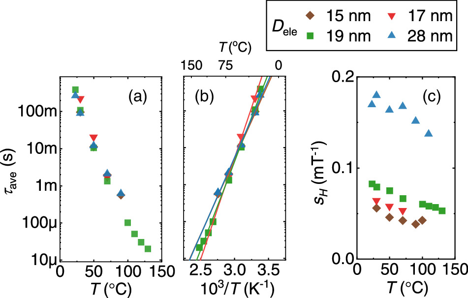 Temperature dependence of the properties of stochastic magnetic tunnel ...
