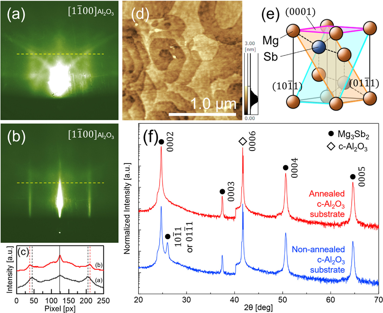 Epitaxial growth of high-quality Mg3Sb2 thin films on annealed c-plane ...