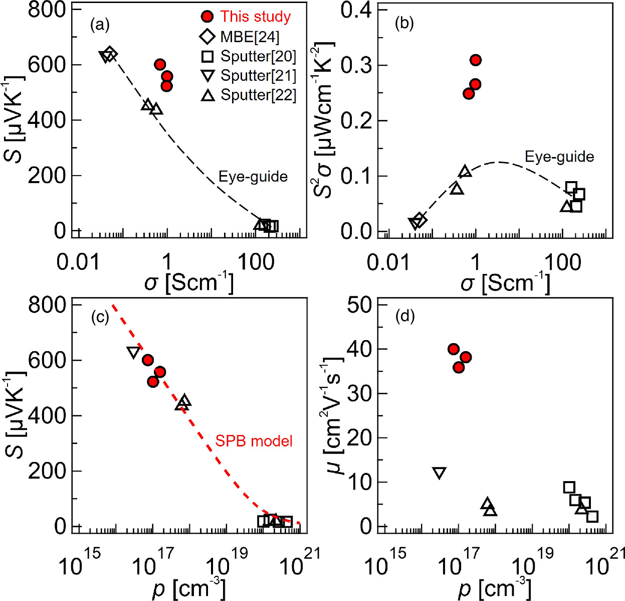 Epitaxial growth of high-quality Mg3Sb2 thin films on annealed c-plane ...