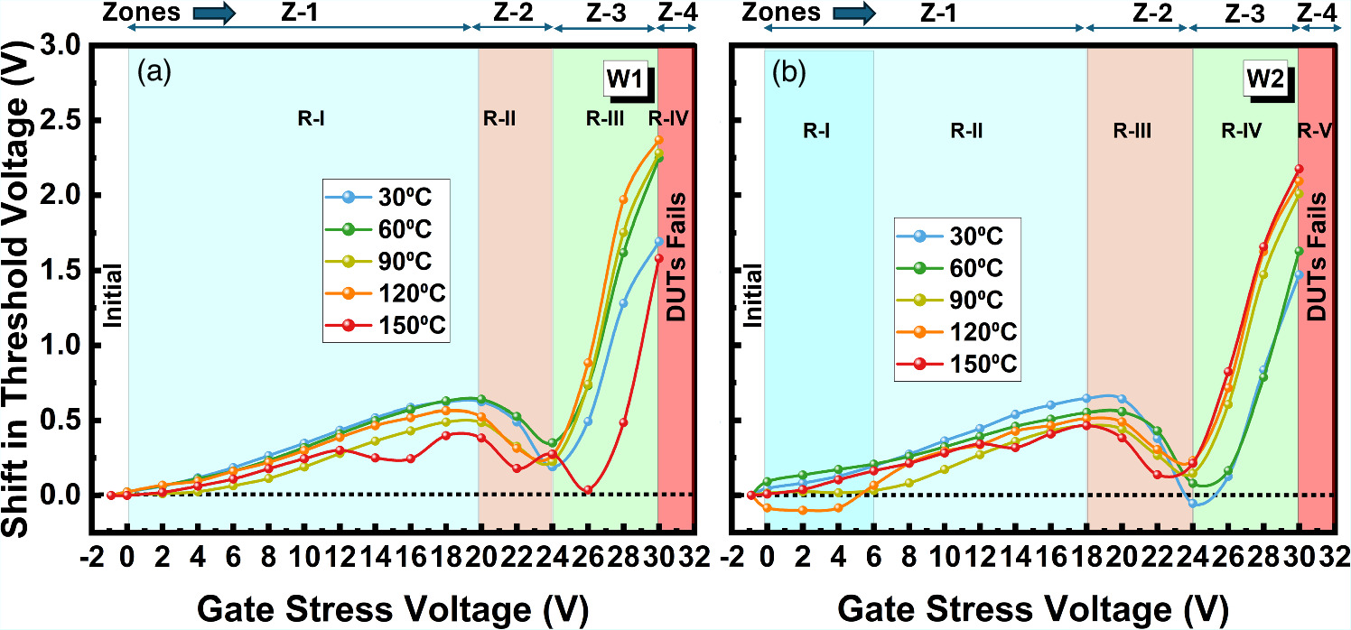 Reliability assessment of high-power GaN-HEMT devices with different ...
