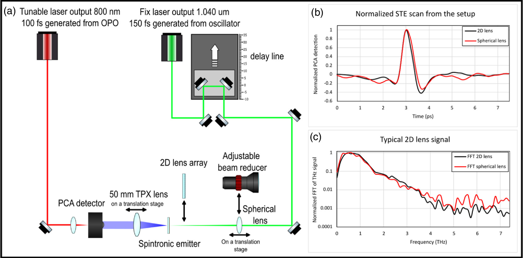Spatial and temporal thermal management of a spintronic terahertz ...