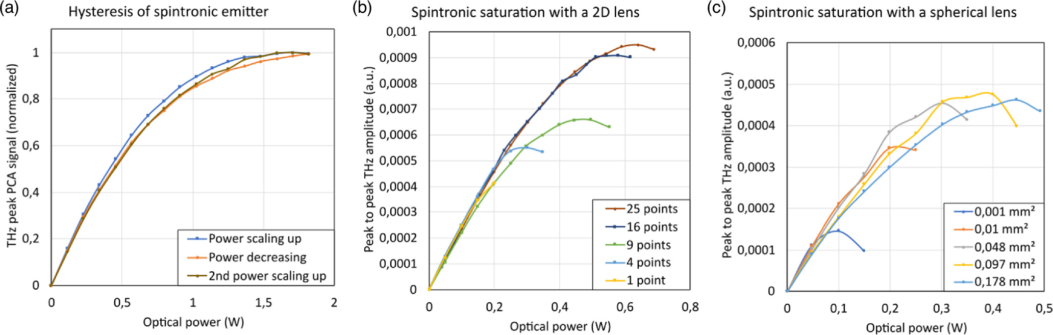 Spatial and temporal thermal management of a spintronic terahertz ...