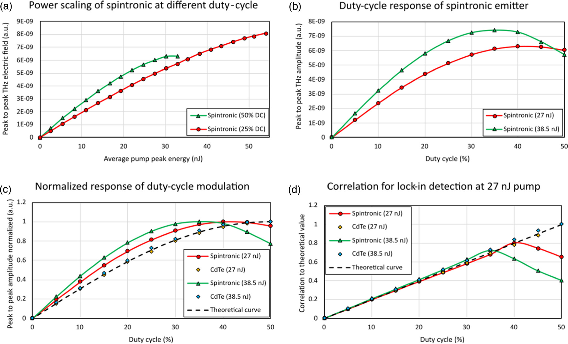 Spatial and temporal thermal management of a spintronic terahertz ...