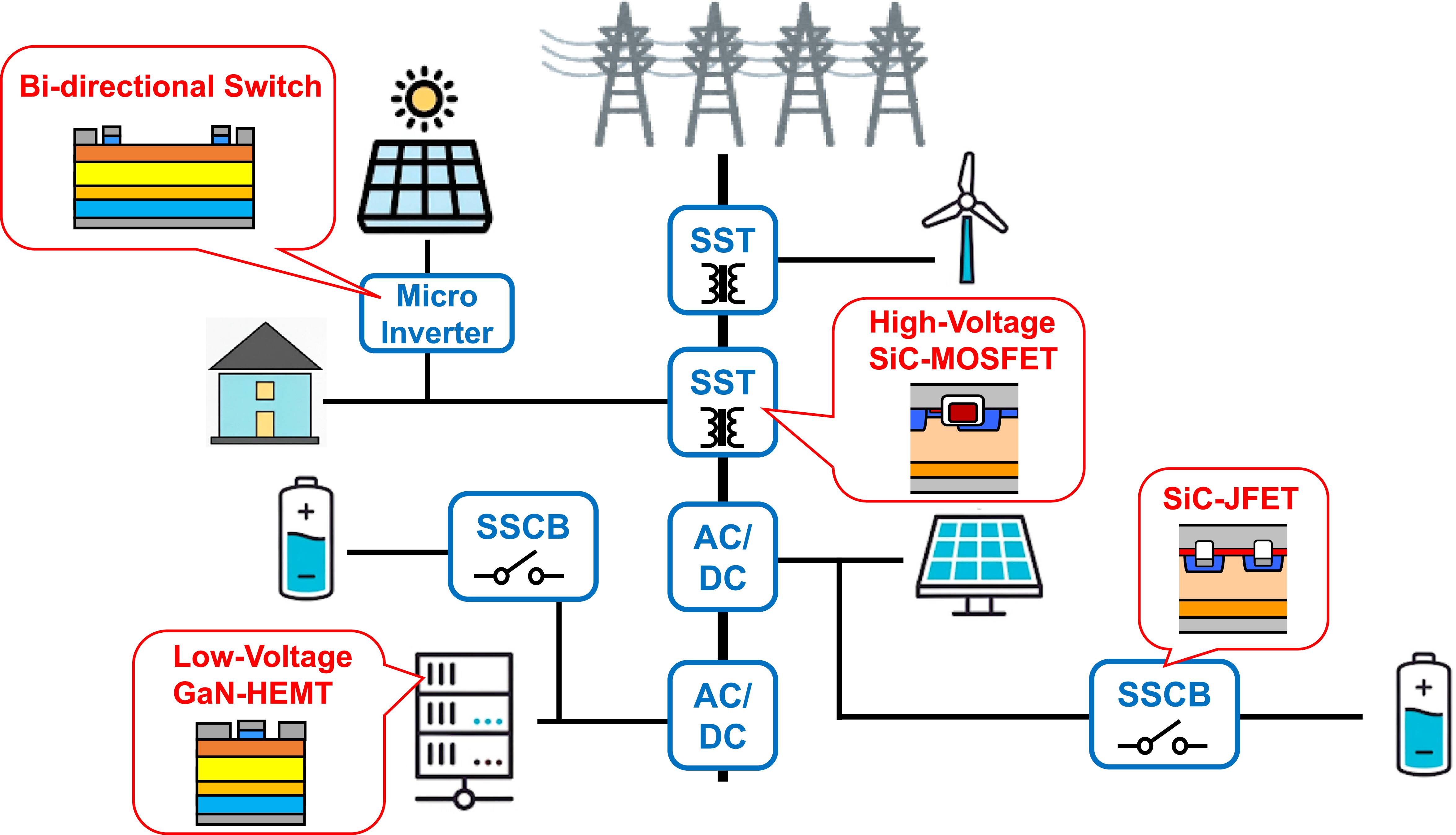Advancements in power device technologies to meet the demands of power ...