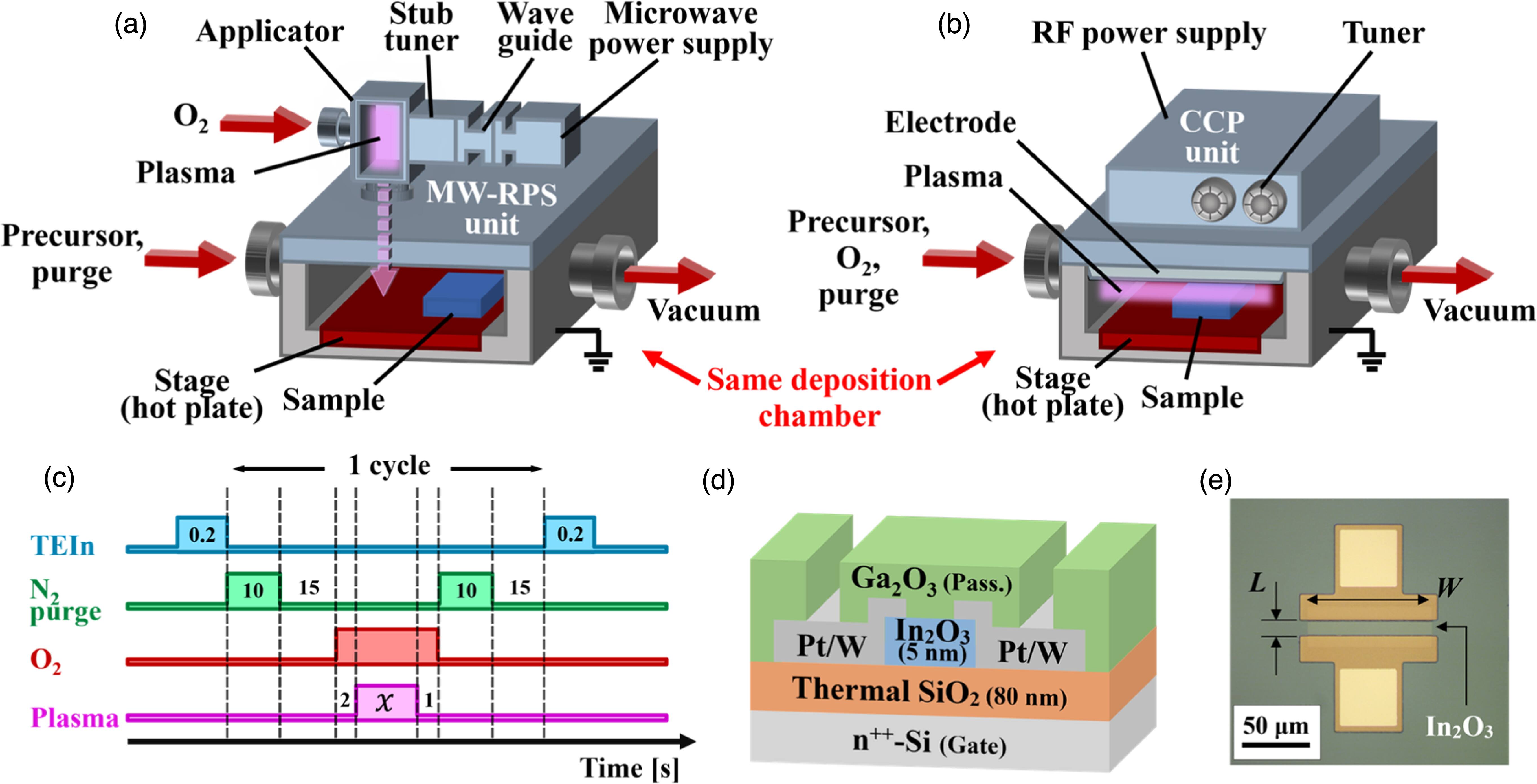 High mobility In2O3 thin films grown by atomic layer deposition using a ...