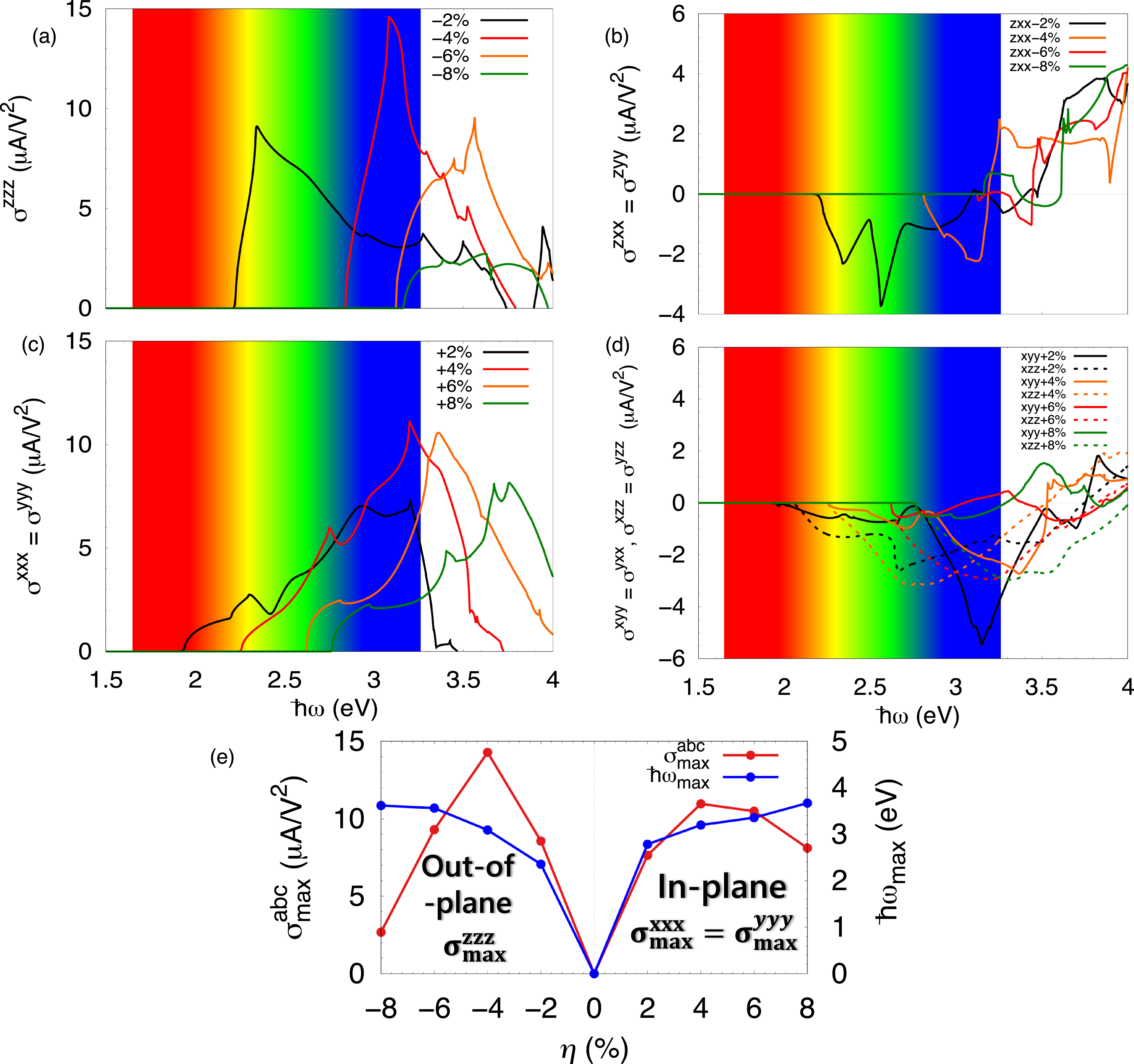 Shift Current Tunable visible-light shift current in strain-engineered ferroelectric ...
