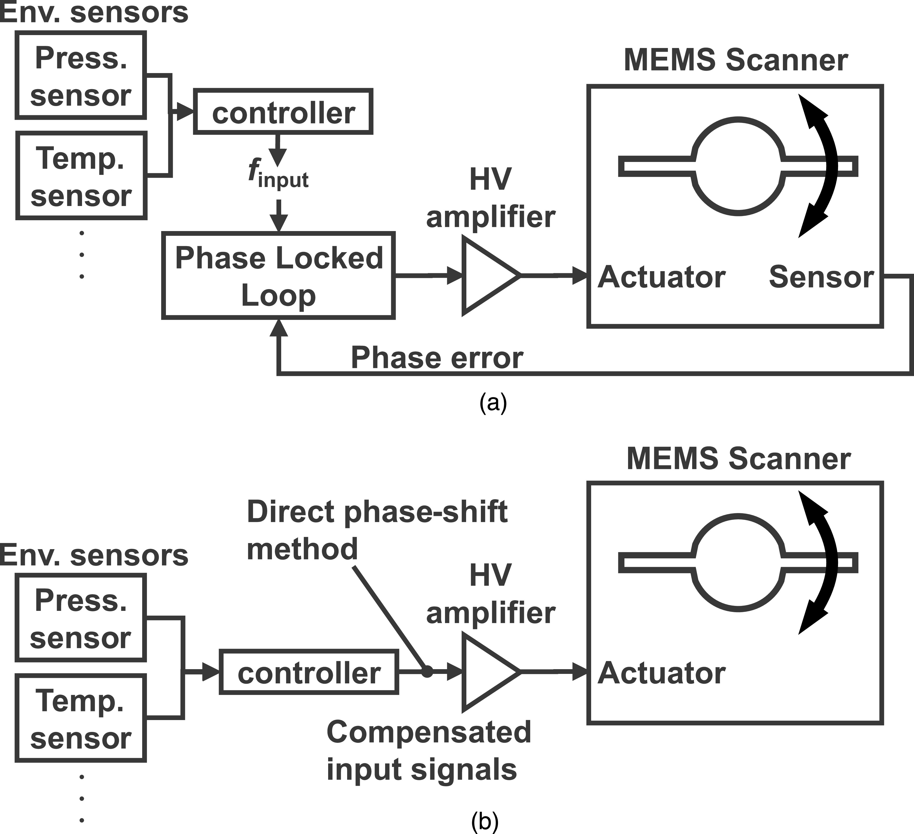 Direct phase-compensation method of piezoelectric resonant MEMS ...