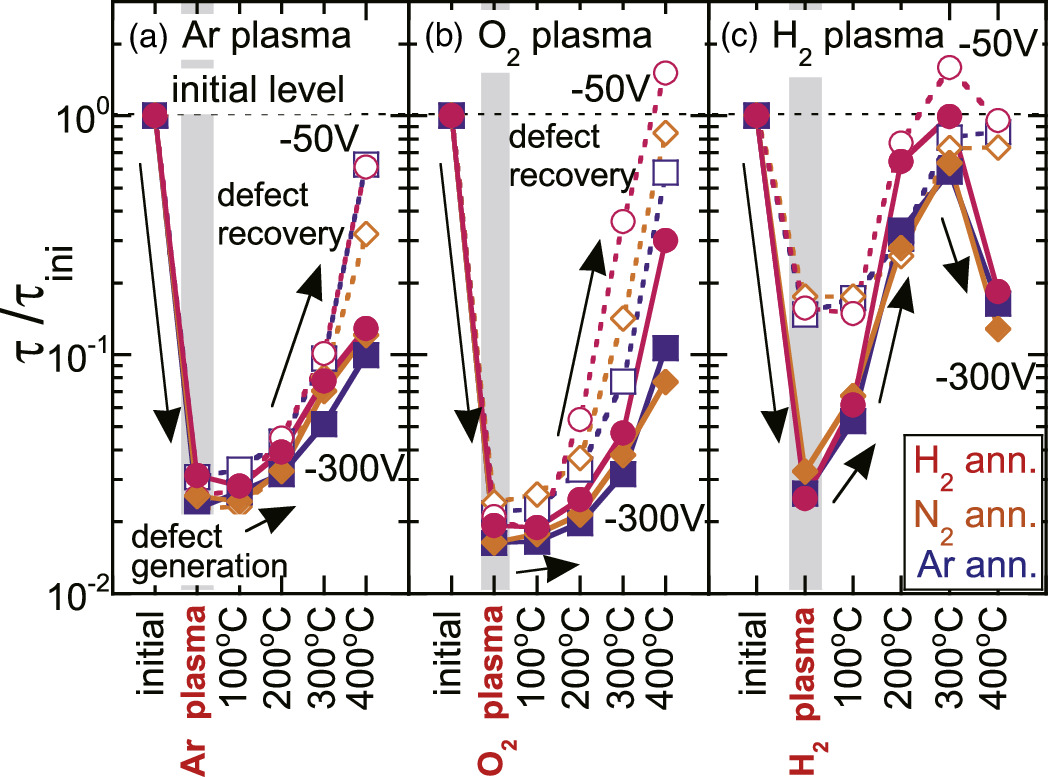 Recovery of plasma-induced defects in SiO2/Si stack: defect activation ...