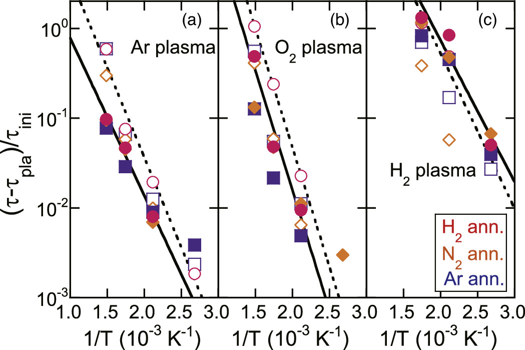 Recovery of plasma-induced defects in SiO2/Si stack: defect activation ...