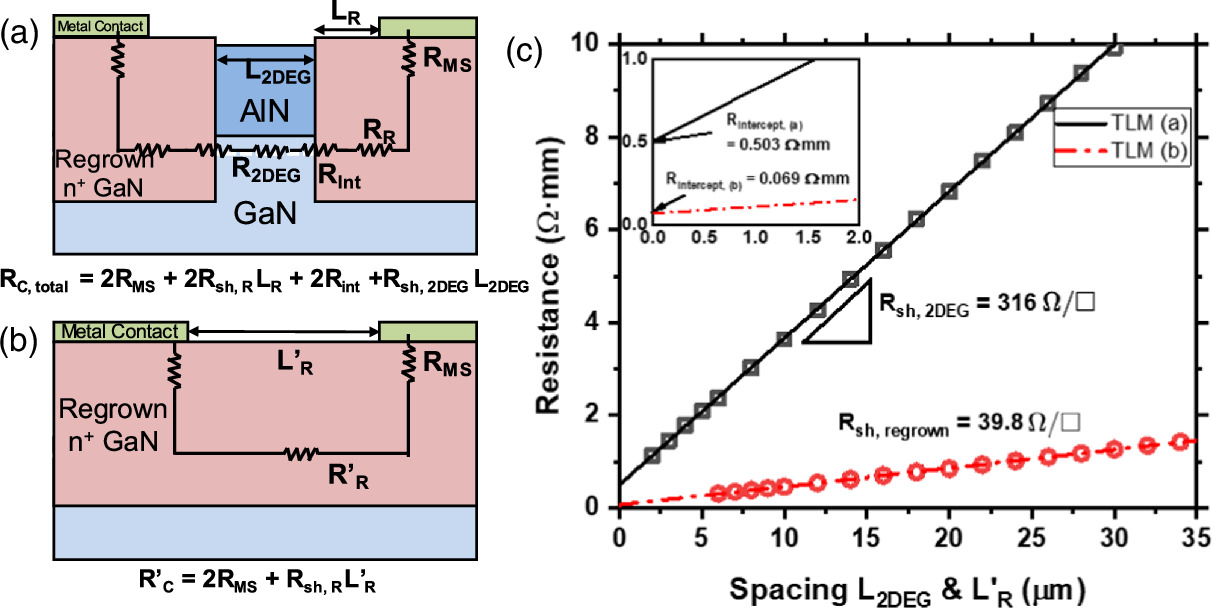 In situ SiN/AlN/GaN HEMTs with regrown contacts using selective etching ...