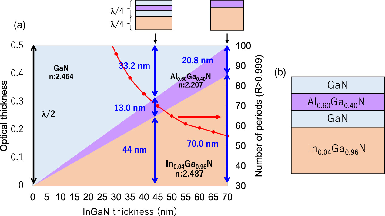 Optically pumped GaN-based vertical cavity surface emitting laser with ...