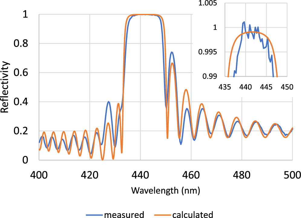 Optically pumped GaN-based vertical cavity surface emitting laser with ...