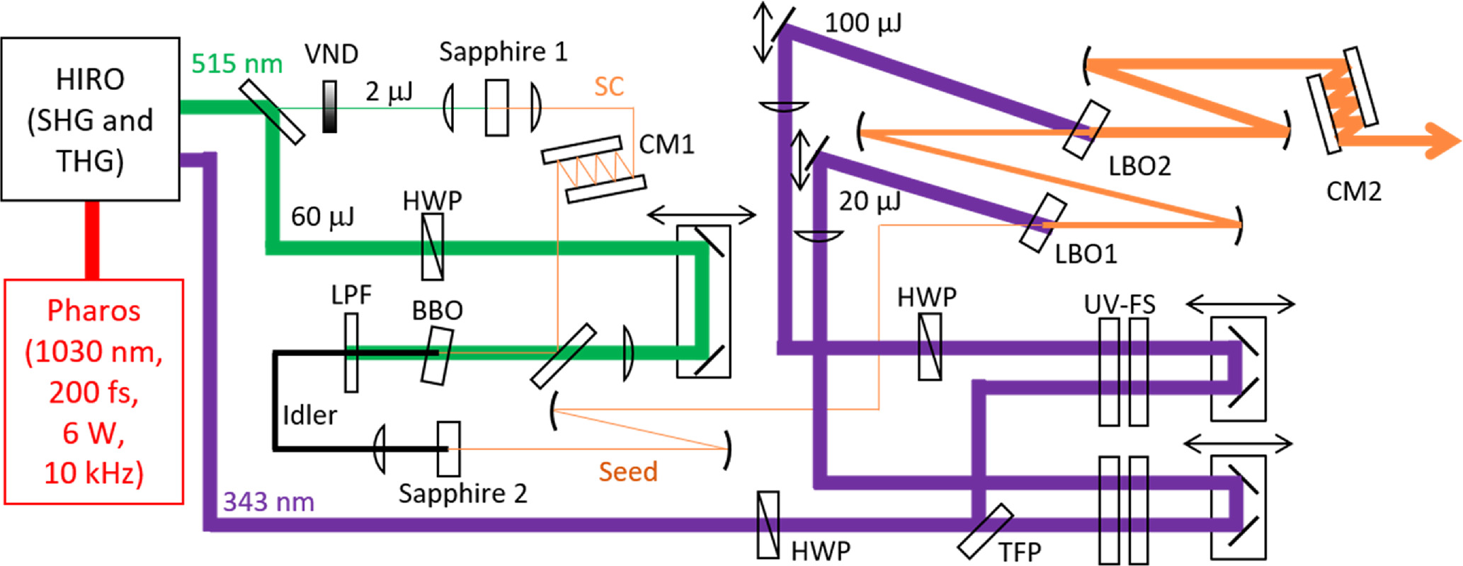 The generation of CEP-stable few-cycle pulses based on noncollinear ...