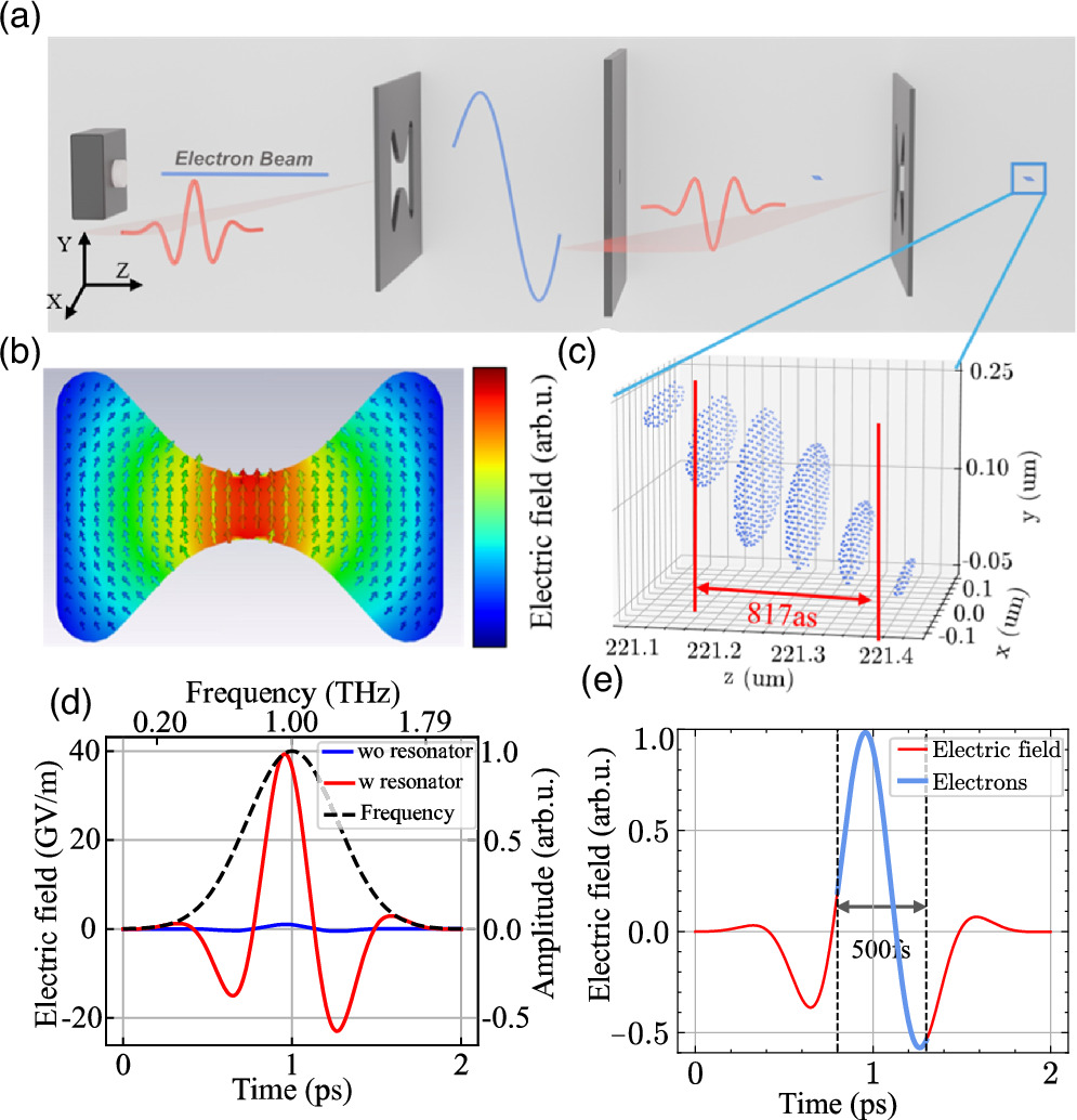 A design for terahertz-driven isolated sub-femtosecond electron pulses ...