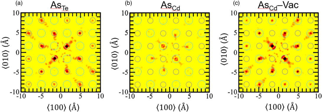 Recent progress of atomic resolution holography: from point defects to ...