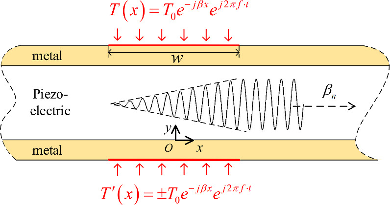 Progress of computer simulation technologies for surface acoustic wave ...