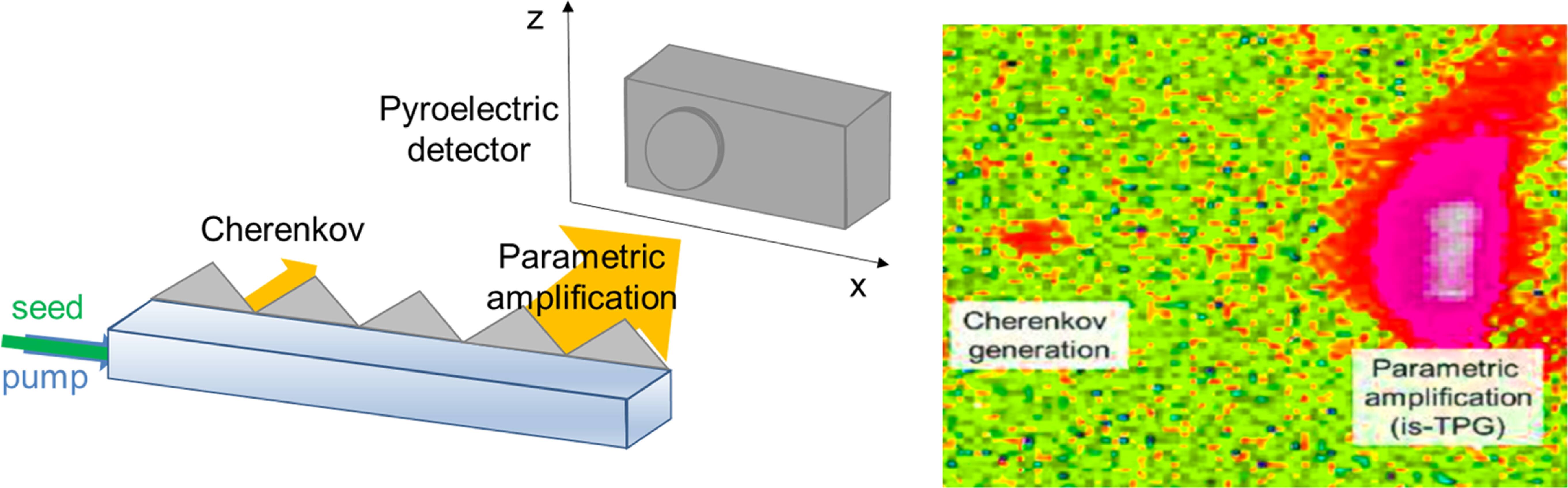 Recent advances in terahertz parametric generation and detection using ...