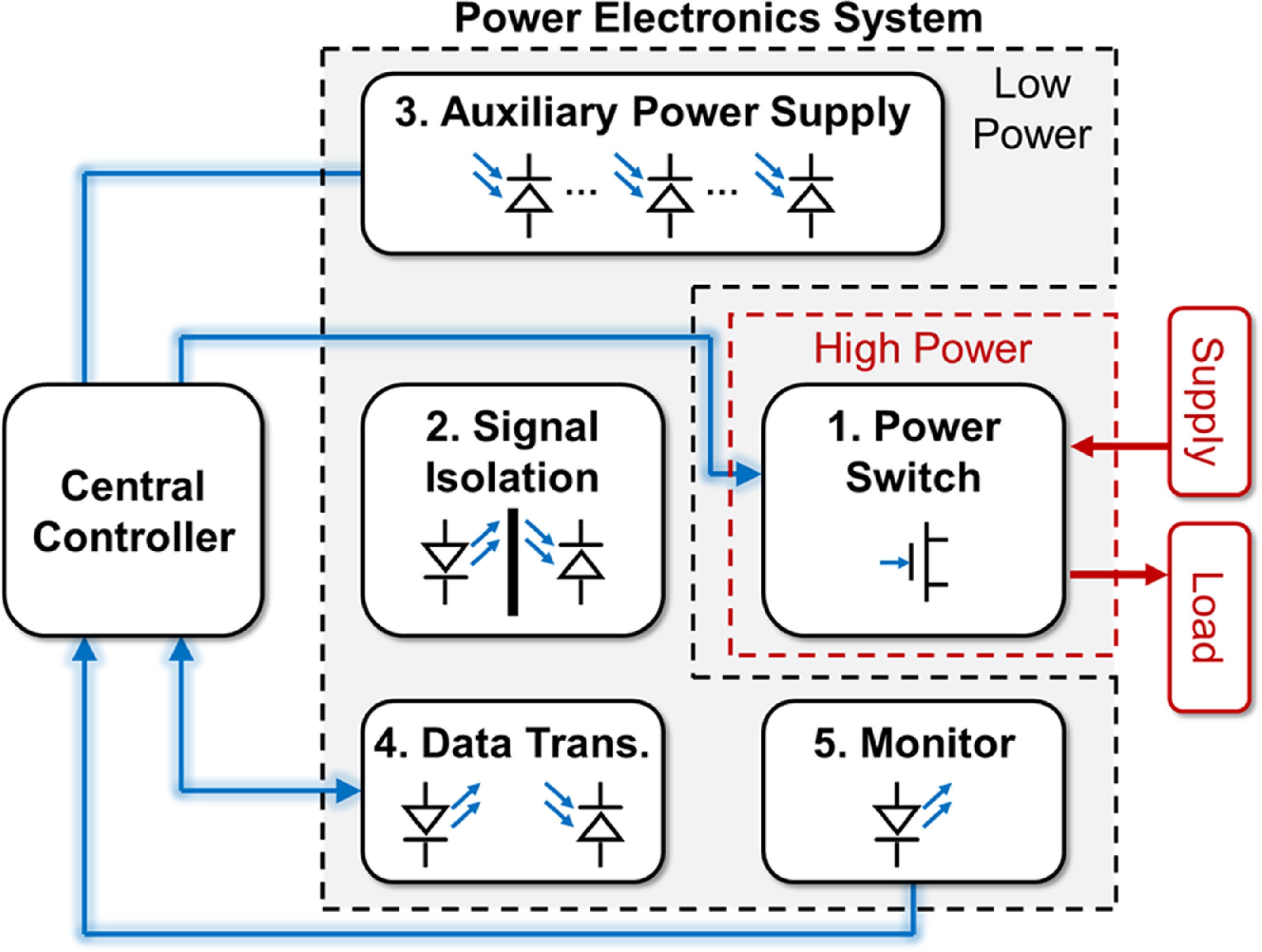 Integrated Power Electronics System Photonics-integrated power electronics: a review and perspective ...