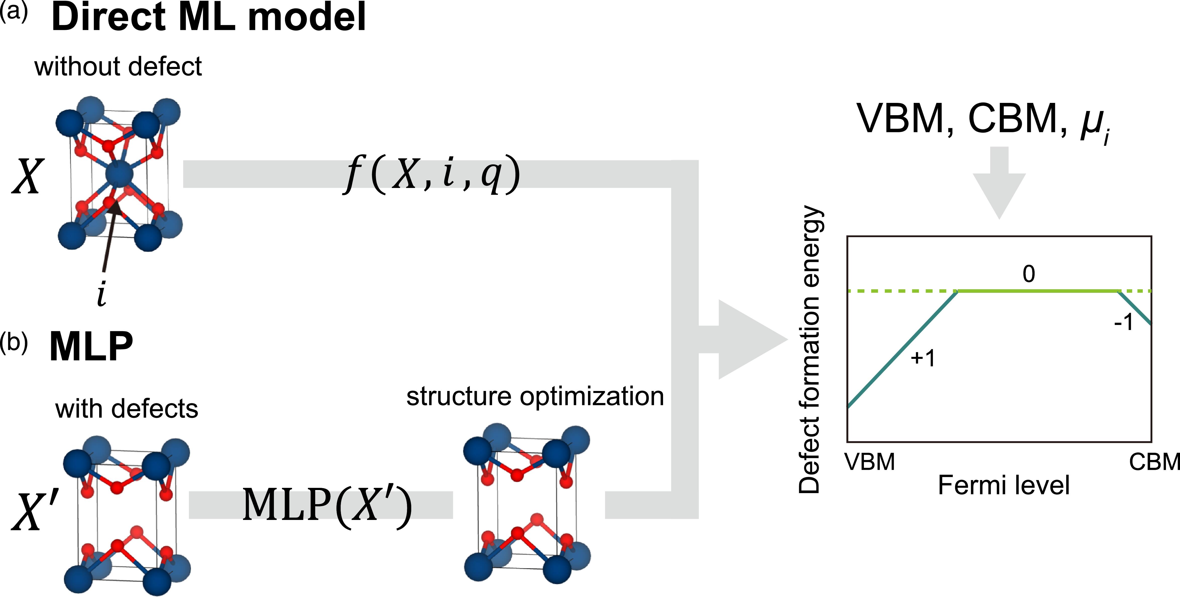 Point Defect Theory Model Machine learning approaches to point defects in non-metallic materials ...