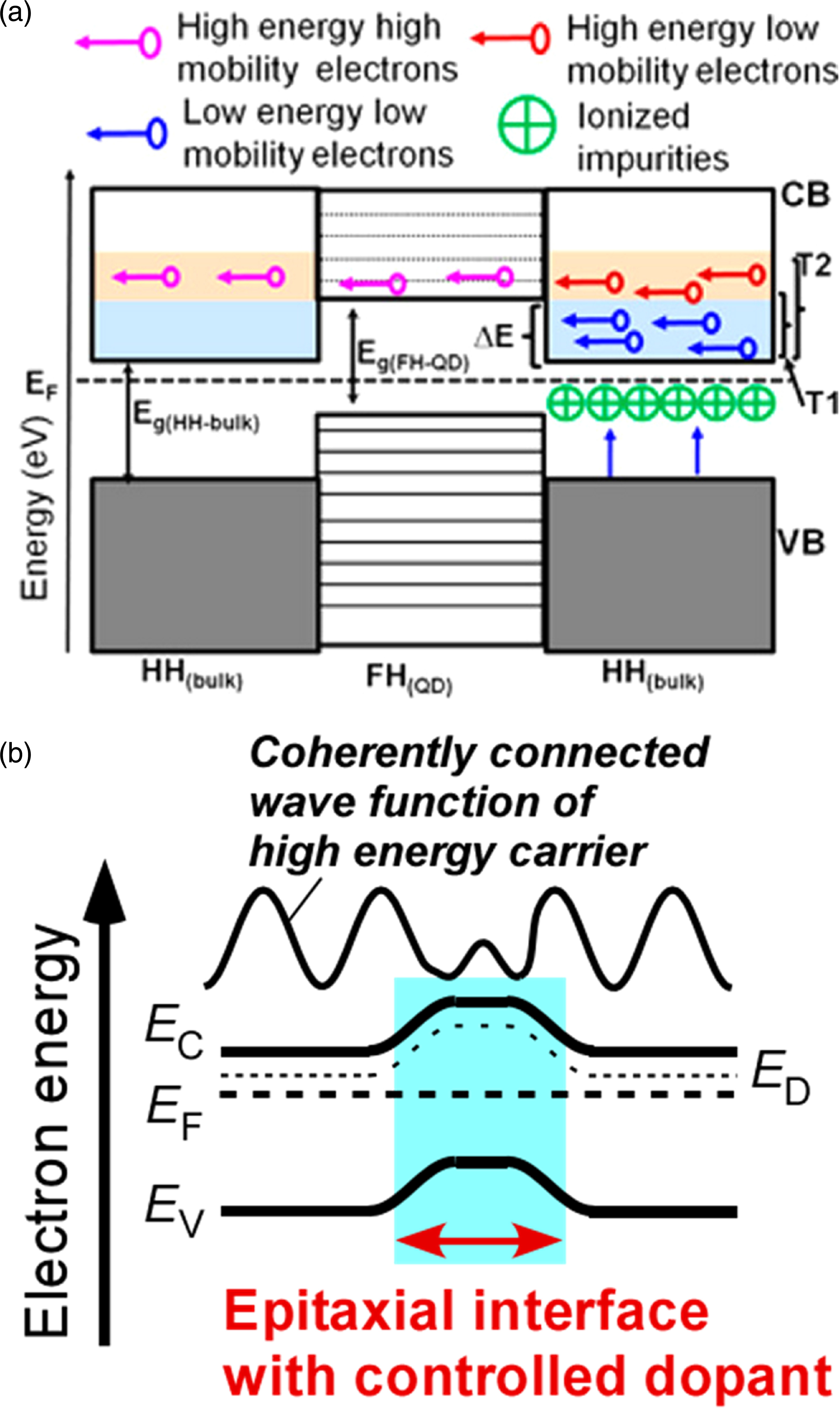Thermoelectric thin films: fundamental methods for performance