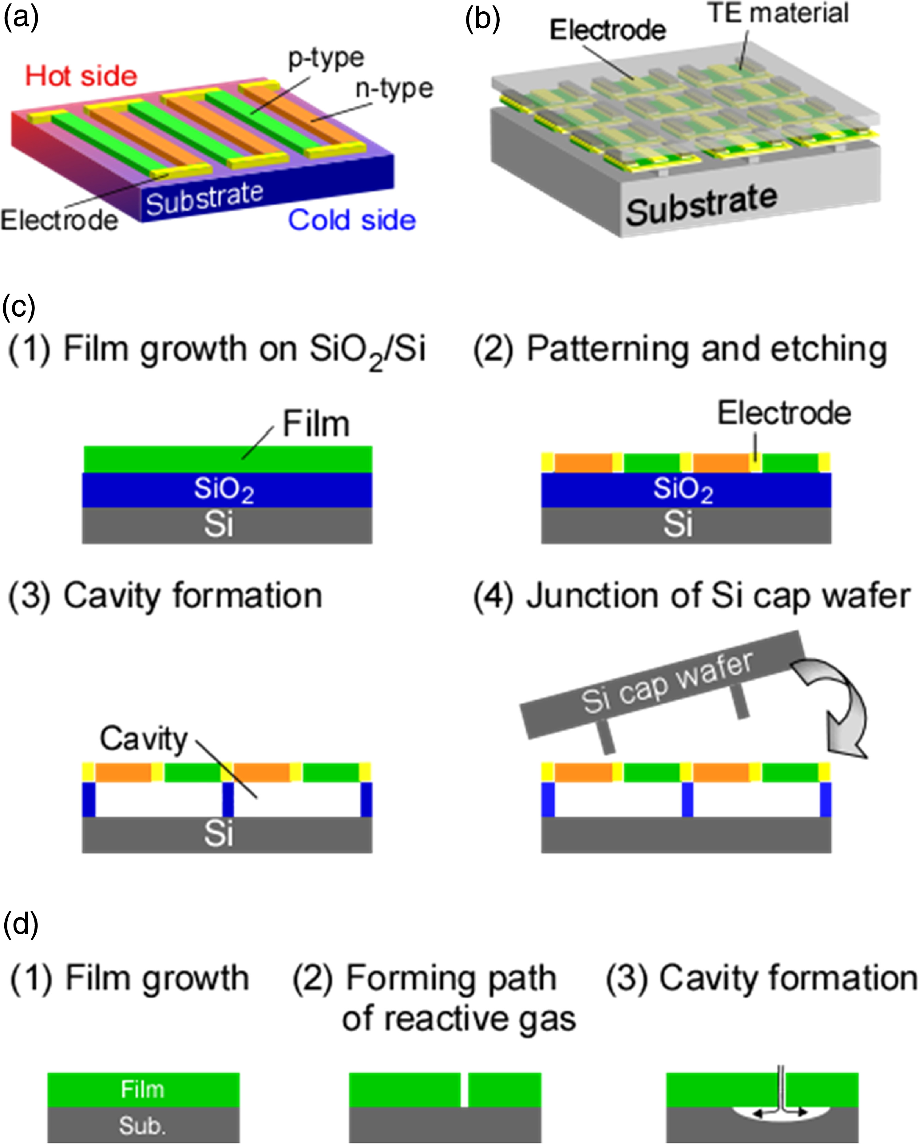 Thermoelectric thin films: fundamental methods for performance