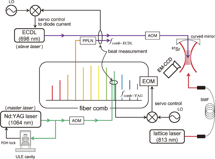 Spectroscopy and frequency measurement of the 87Sr clock transition by ...